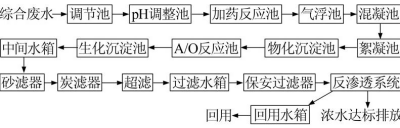 汽車工業(yè)廢水處理-中水回用設(shè)備
